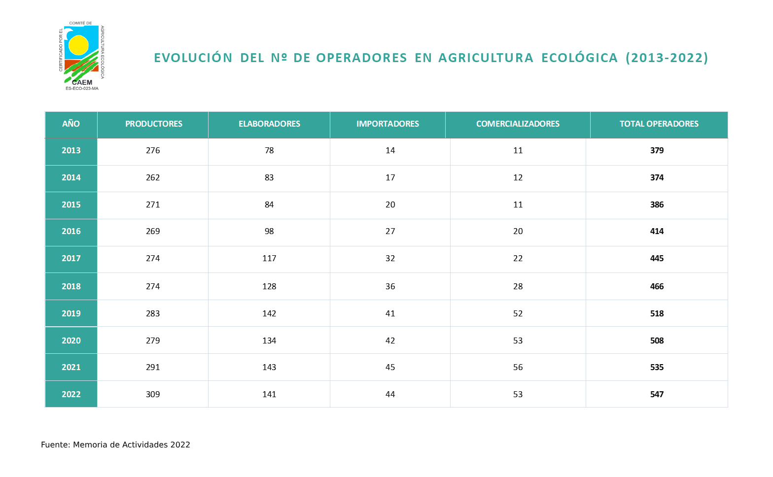 tabla evolución produccion ecologica en madrid 2013-2022