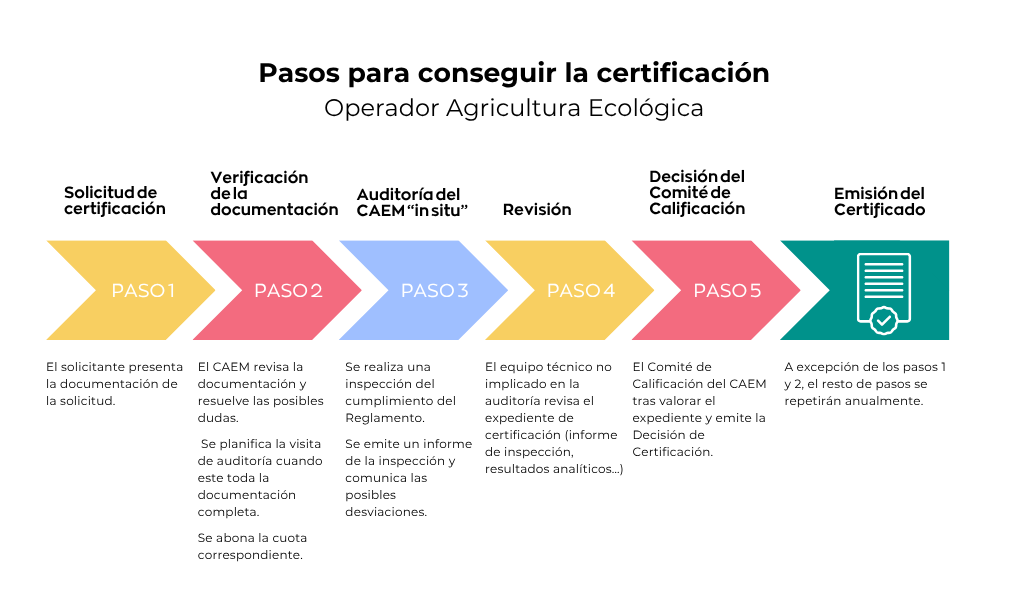 pasos para conseguir la certificación agricultura ecológica Madrid